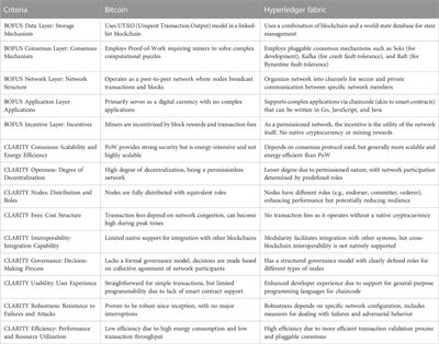 BOFUS and CLARITY: streamlining blockchain architecture and assessment for advanced standardization and interoperability in distributed ledger technologies